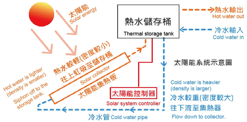 冠陽太陽能熱水系統